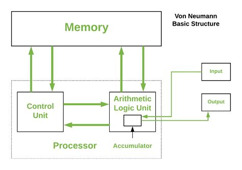 Harvard and Von Neumann Architecture explanation with block diagram