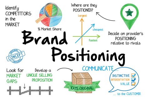 Writing A Brand Positioning Statement: 5 Essential Steps