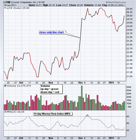 Money Flow Index (MFI) MT4 Indicator - ForexMT4Indicators.com