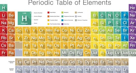 Elements With Names and Symbols of Periodic Table