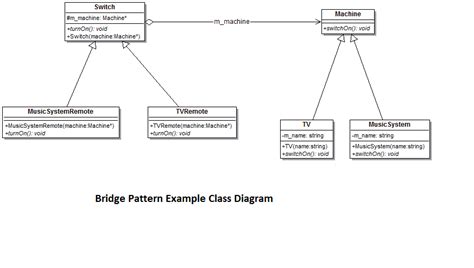 Bridge Design Pattern Explained With Simple Example: Structural Design ...