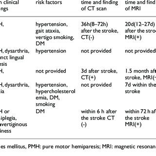 Download PDF | Pontine infarction with pure motor hemiparesis or ...