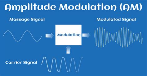 Amplitude Modulation (AM) - javatpoint