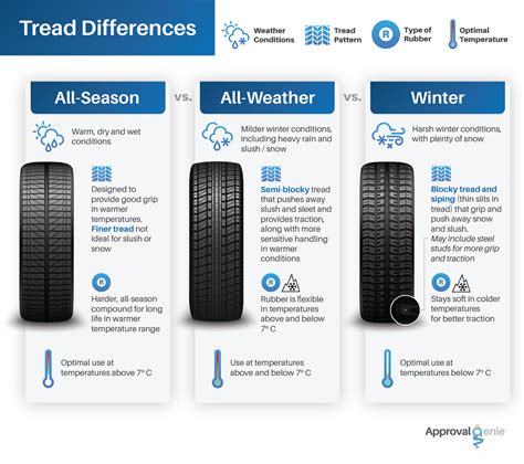 What Are All-Weather Tires and Are They Good All Year? Here's What You ...