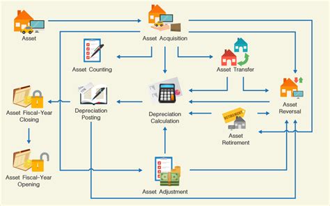 It Asset Management Process Flow Chart