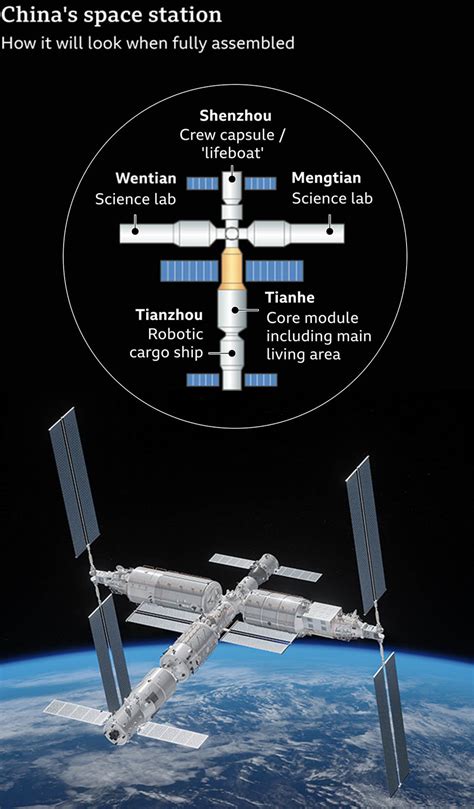 China’s Tiangong Space Station