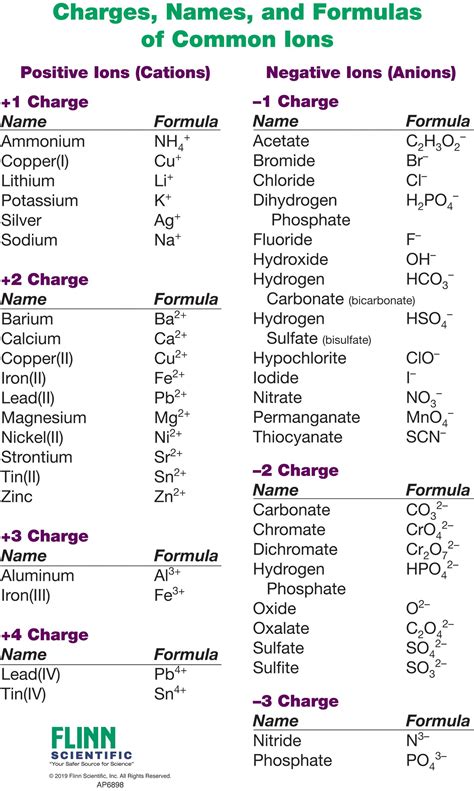 Cations And Ions Explained Chart