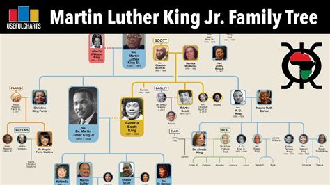 Martin Luther King Jr Family Tree