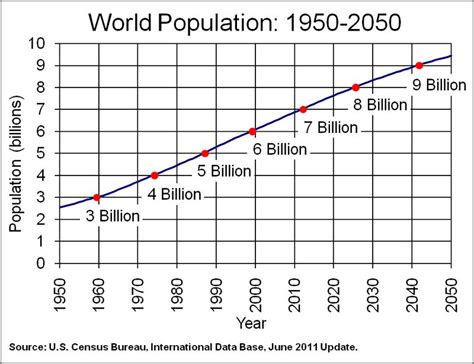 World Population: 1950-2050