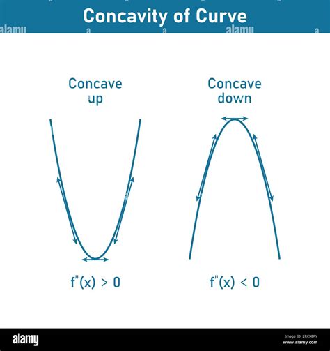 Concavity of curve. Concave down and concave up. Second derivative ...