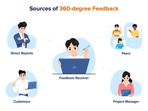 360 Degree Feedback - How and Why to Conduct Such Assessment ...