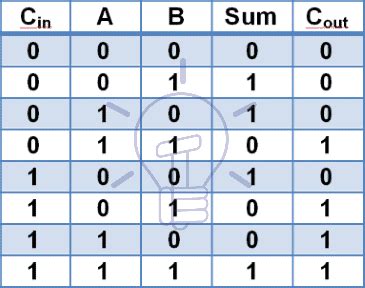 8 bit adder truth table with carry out - jesbasics