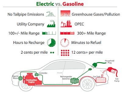 Gas cars vs Electric cars | Electric Cars Pros and Cons