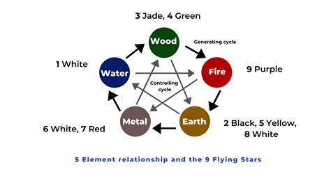 The 2021 Year of Ox Annual Flying Star Feng Shui Chart Analysis and ...