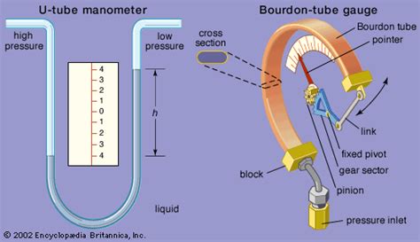 Pressure gauge | Instrument Types, Uses & Maintenance | Britannica