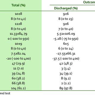 Comparison of procalcitonin serum levels in terms of disease outcome ...