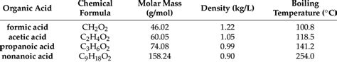 Chemical formula, molar mass (g/mol), density (kg/L) and boiling ...