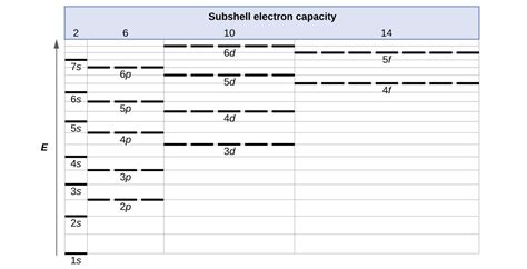 Electronic Structure of Atoms (Electron Configurations) | Chemistry for ...