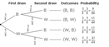 Probability Tree Diagrams (video lessons, examples and solutions)