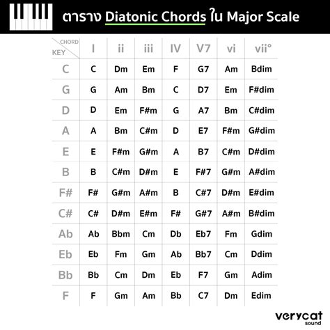 แจกตาราง Diatonic Chords ใน Major Scale