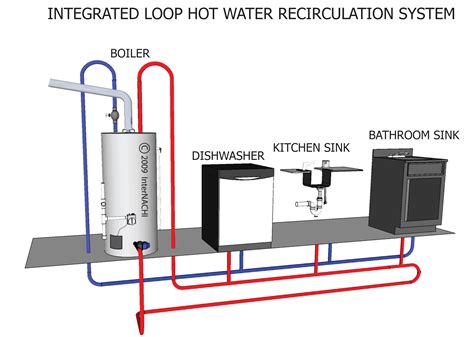 Integrated Loop, Hot Water Recirculation System - Inspection Gallery ...