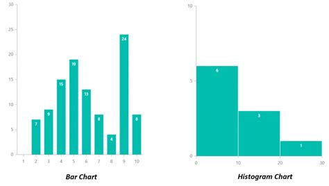 8 key differences between Bar graph and Histogram chart | Syncfusion