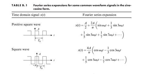 (Solved) : Using Matlab Find Fourier Series Coefficients Square Wave ...