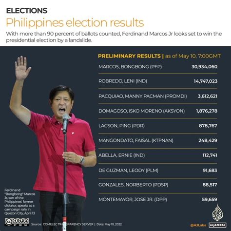 Philippines election: Marcos Jr set for landslide victory | Elections ...