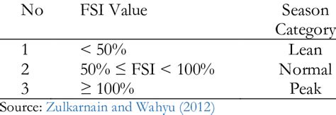 Fishing season index category. | Download Scientific Diagram