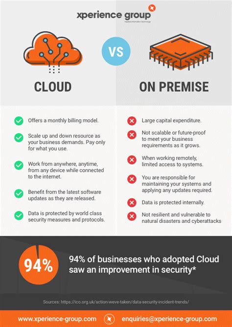 On-Premise vs. Cloud Computing: How to Sell Them - UnboundB2B