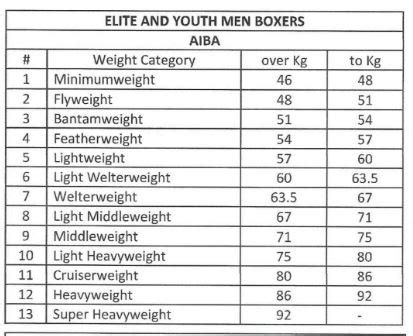 Weight Divisions - Boxing Alberta