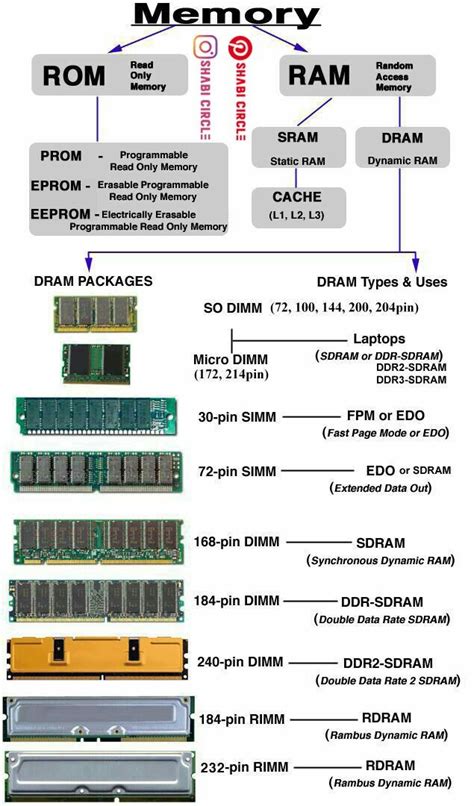 Rom & Ram explained | Computer science, Computer engineering, Computer ...