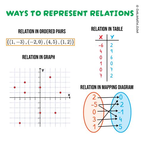 Relations and Functions - Definition, Explanation & Examples | ChiliMath