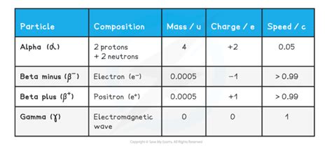 Properties Of Alpha Beta And Gamma Rays | Science Vision