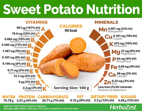 The top 35 Ideas About Nutrition Sweet Potato - Home, Family, Style and ...