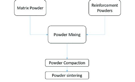 Flow diagram of powder metallurgy process. | Download Scientific Diagram