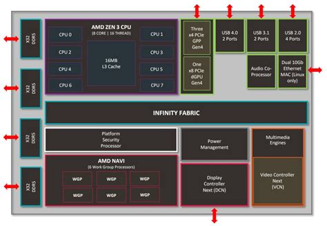 AMD's Rembrandt Zen 3-based APU Spotted And Specced Out - amd-ryzen ...