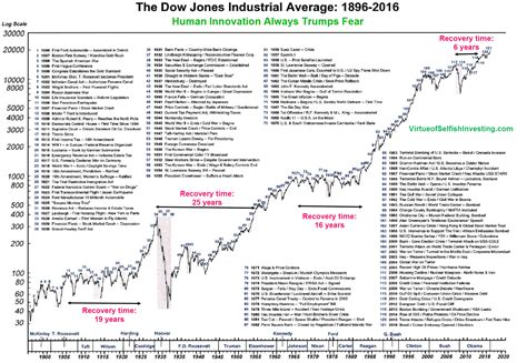 Human Innovation Always Trumps Fear - 120 Year Chart Of The Stock ...