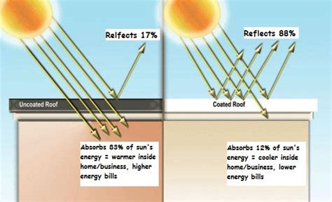 White Roof Coating Benefits l White Roofing Systems