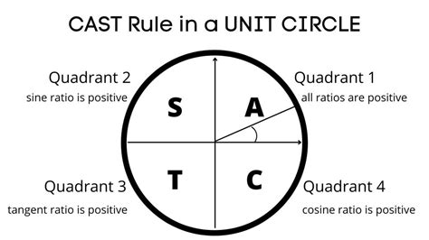 Unit Circle Trigonometry (Degrees) - IntoMath