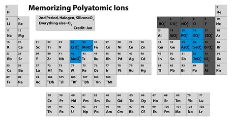 Memorizing polyatomic ions? Using Periodic Table - Chemistry Stack Exchange