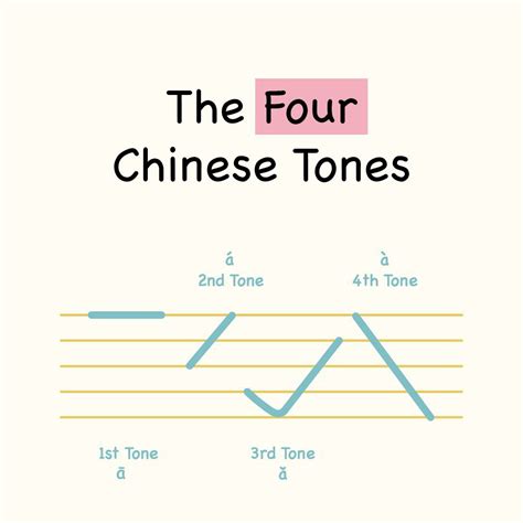 The Four Chinese Tones