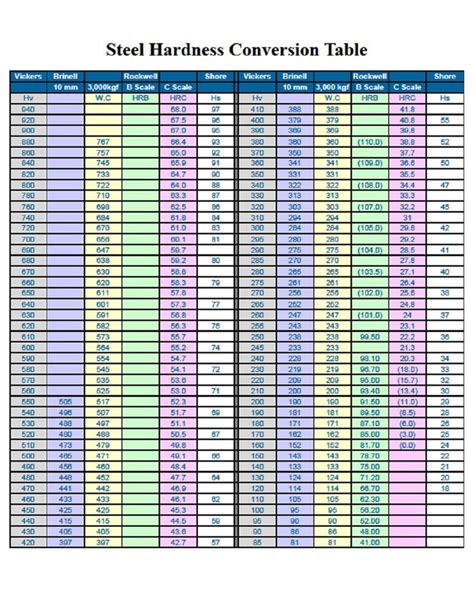 Steel_hardness_conversion_chart.jpg | Printable numbers, Chart, Rockwell