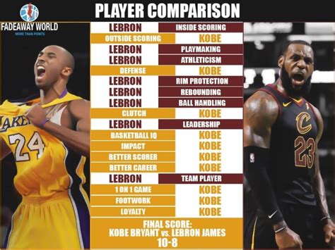 Full Player Comparison: Kobe Bryant vs. LeBron James (Breakdown ...