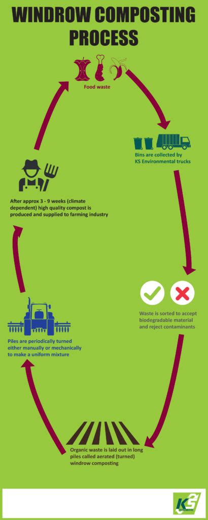 Windrow Composting Process | KS Environmental