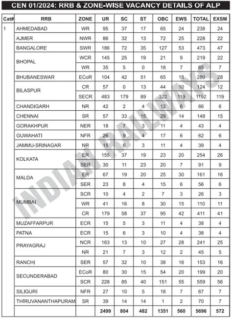 RRB ALP 2024 Notification, Check Exam Pattern and Syllabus