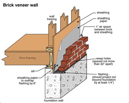 Brick Houses – Solid Masonry vs. Brick Veneer - Carson Dunlop Home ...