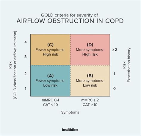 “What Are the 4 Stages of COPD and the Symptoms of Each? - Healthline ...