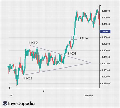 Most Commonly Used Forex Chart Patterns