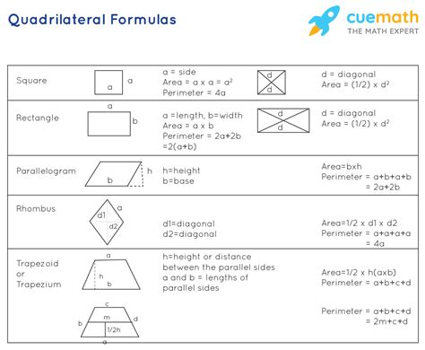 Quadrilateral Formulas - Learn the Quadrilateral Formulas with Solved ...